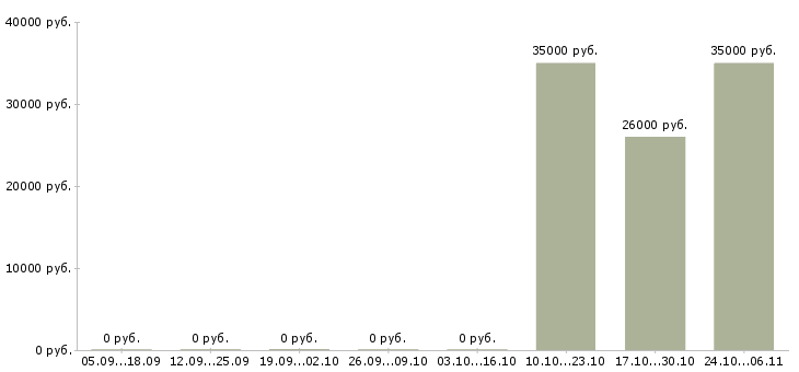 Вакансии коммерческий представитель в Кирове - Медиана зарплат коммерческий представитель в Кирове за 2 месяца