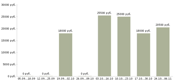 Вакансии консультант в банк в Мурманске - Медиана зарплат консультант в банк в Мурманске за 2 месяца