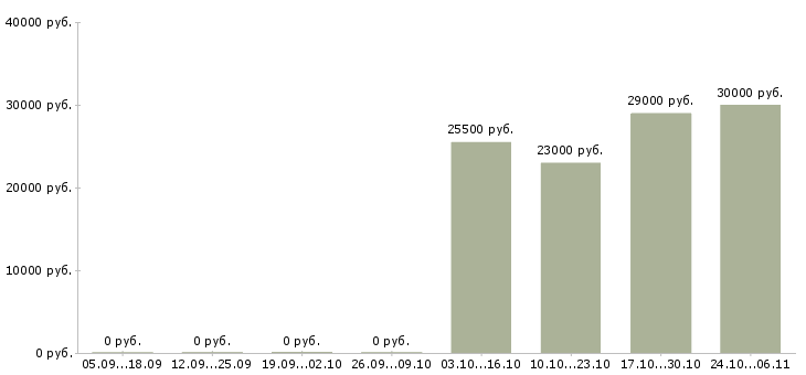 Вакансии контролер склада в Хабаровске - Медиана зарплат контролер склада в Хабаровске за 2 месяца
