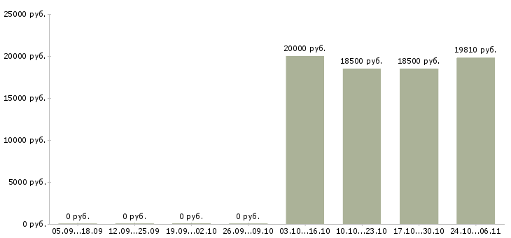 Вакансии контролер торгового зала в Твери - Медиана зарплат контролер торгового зала в Твери за 2 месяца