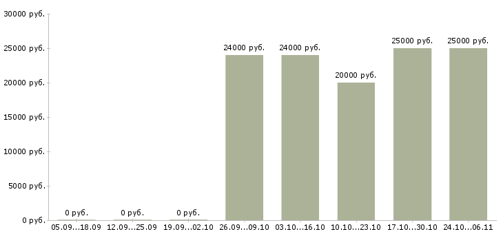 Вакансии кредитный менеджер Чувашия - Медиана зарплат кредитный менеджер Чувашия за 2 месяца