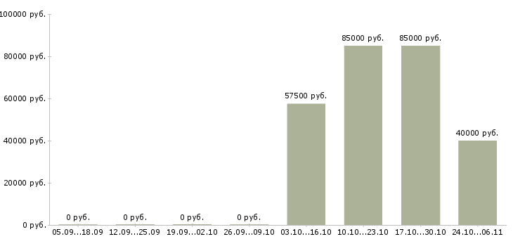 Вакансии кризис менеджер в Самаре - Медиана зарплат кризис менеджер в Самаре за 2 месяца