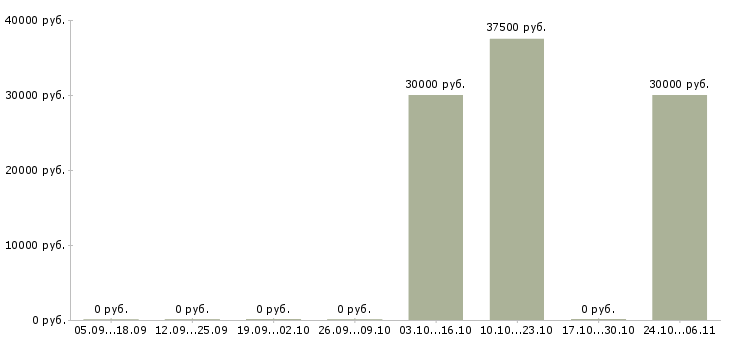 Вакансии кухонная рабочая в Курске - Медиана зарплат кухонная рабочая в Курске за 2 месяца