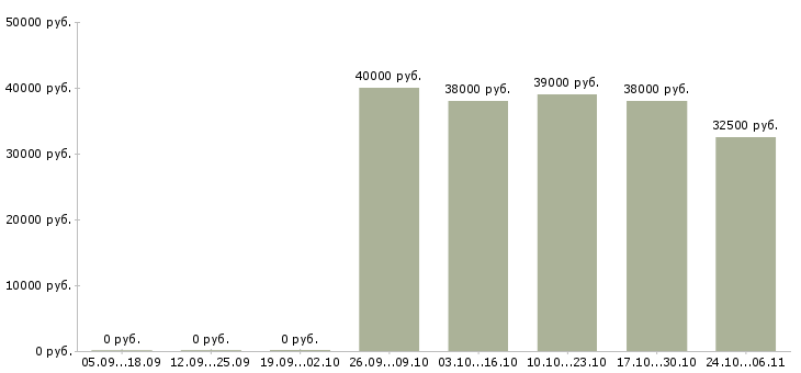 Вакансии личный помощник в Махачкале - Медиана зарплат личный помощник в Махачкале за 2 месяца