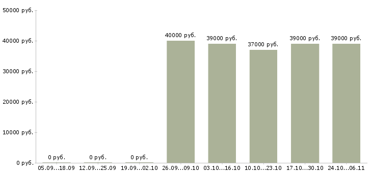 Вакансии личный помощник в Новокузнецке - Медиана зарплат личный помощник в Новокузнецке за 2 месяца