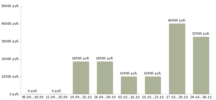 Вакансии личный помощник в Ульяновске - Медиана зарплат личный помощник в Ульяновске за 2 месяца