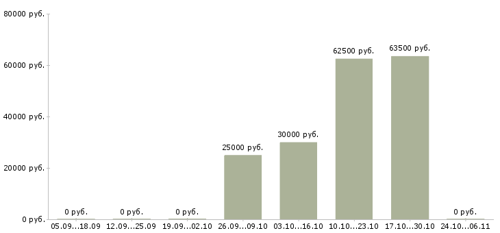 Вакансии мастер строительных и монтажных работ в Краснодаре - Медиана зарплат мастер строительных и монтажных работ в Краснодаре за 2 месяца
