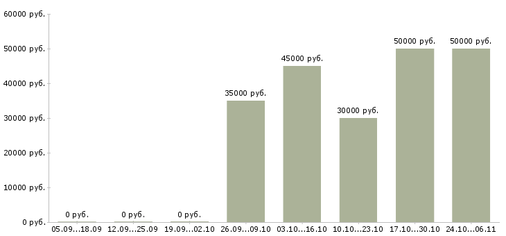 Вакансии медицинская сестра диетическая в Москве - Медиана зарплат медицинская сестра диетическая в Москве за 2 месяца