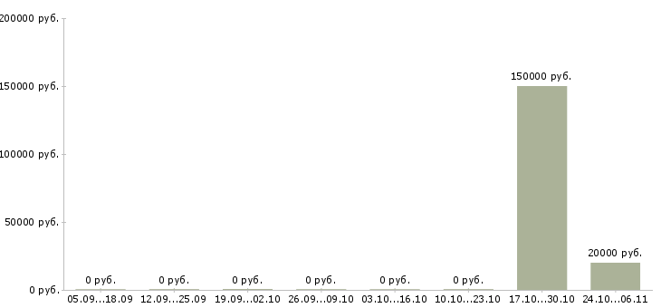 Вакансии менеджер договорного отдела в Перми - Медиана зарплат менеджер договорного отдела в Перми за 2 месяца