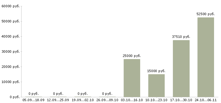 Вакансии менеджер по доставке в Калининграде - Медиана зарплат менеджер по доставке в Калининграде за 2 месяца