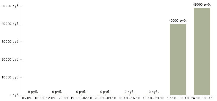 Вакансии менеджер по доставке в Тамбове - Медиана зарплат менеджер по доставке в Тамбове за 2 месяца