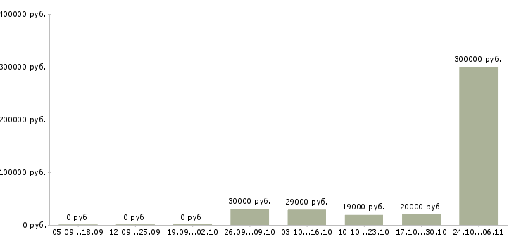 Вакансии менеджер по закупкам в Пензе - Медиана зарплат менеджер по закупкам в Пензе за 2 месяца