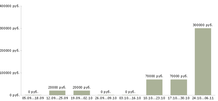 Вакансии менеджер по обучению персонала Чечня - Медиана зарплат менеджер по обучению персонала Чечня за 2 месяца