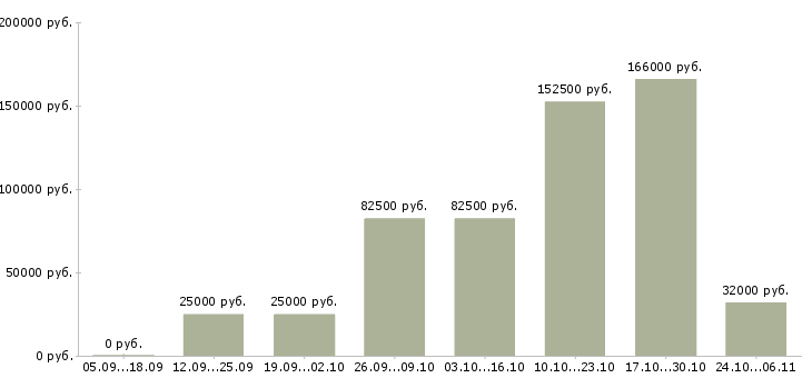 Вакансии менеджер по обучению персонала в Абакане - Медиана зарплат менеджер по обучению персонала в Абакане за 2 месяца
