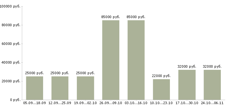 Вакансии менеджер по обучению персонала в Бийске - Медиана зарплат менеджер по обучению персонала в Бийске за 2 месяца