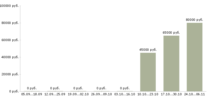 Вакансии менеджер по подбору персонала в Зеленограде - Медиана зарплат менеджер по подбору персонала в Зеленограде за 2 месяца