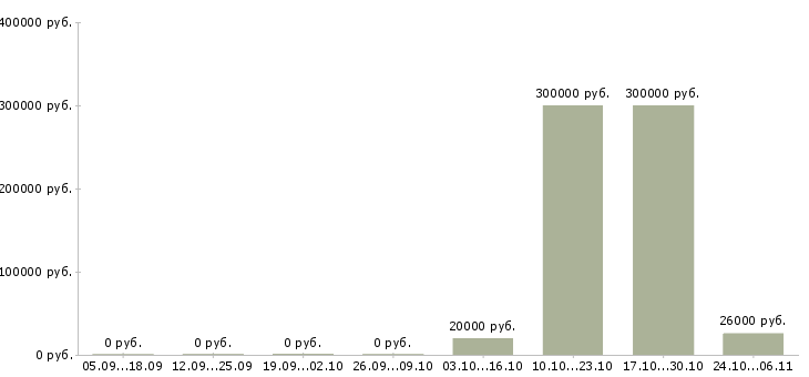 Вакансии менеджер по страхованию Йошкар-ола - Медиана зарплат менеджер по страхованию Йошкар-ола за 2 месяца