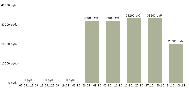 Вакансии менеджер смены в Новороссийске - Медиана зарплат менеджер смены в Новороссийске за 2 месяца