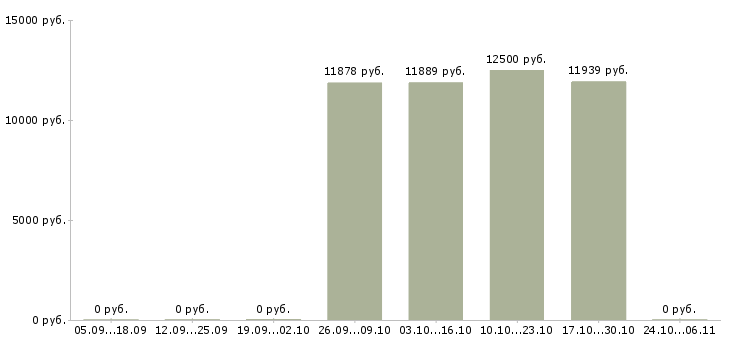 Вакансии мойщик в Волгограде - Медиана зарплат мойщик в Волгограде за 2 месяца