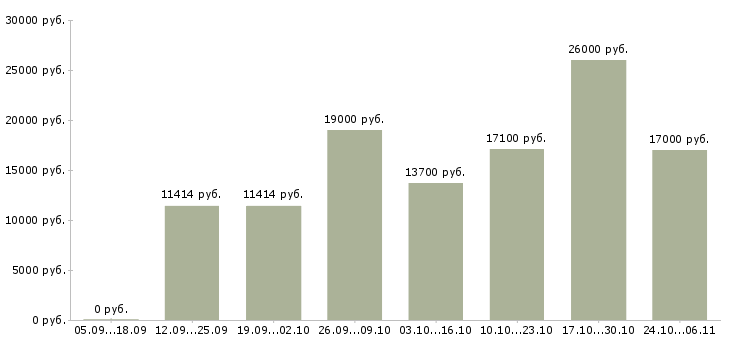 Вакансии мойщик в Хабаровске - Медиана зарплат мойщик в Хабаровске за 2 месяца