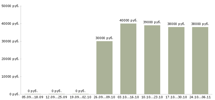 Вакансии начальник юридического отдела в Красноярске - Медиана зарплат начальник юридического отдела в Красноярске за 2 месяца