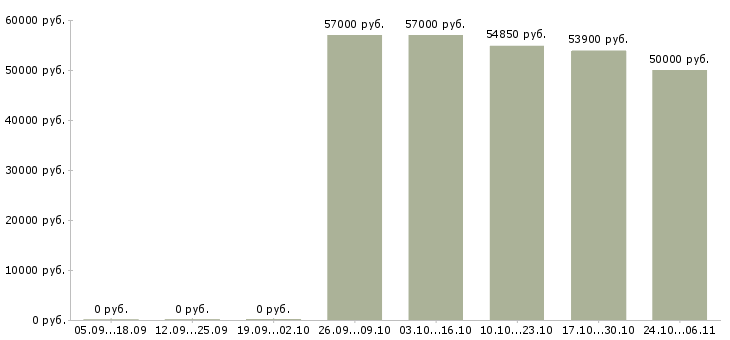 Вакансии оператор линии в Мурманске - Медиана зарплат оператор линии в Мурманске за 2 месяца
