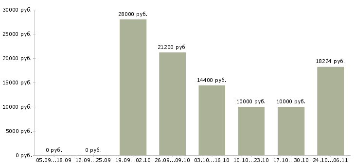 Вакансии пенсионный консультант в Владивостоке - Медиана зарплат пенсионный консультант в Владивостоке за 2 месяца