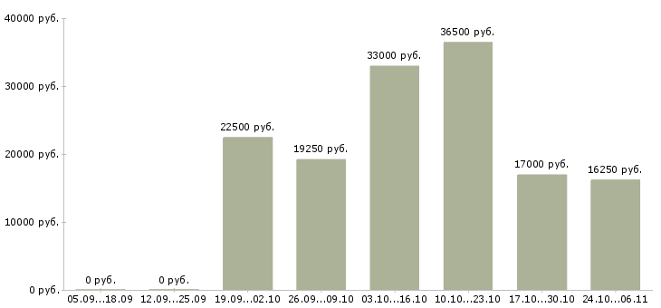 Вакансии повар в ресторан в Ярославле - Медиана зарплат повар в ресторан в Ярославле за 2 месяца