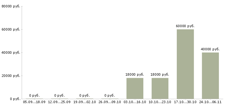 Вакансии продавец на выкладку товара Бурятия - Медиана зарплат продавец на выкладку товара Бурятия за 2 месяца