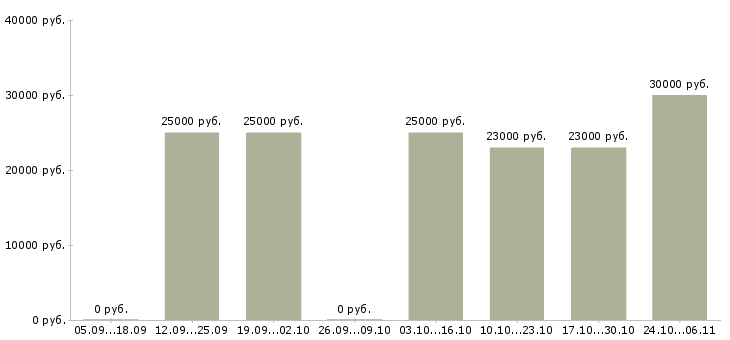 Вакансии продажа компьютерной техники в Сочи - Медиана зарплат продажа компьютерной техники в Сочи за 2 месяца