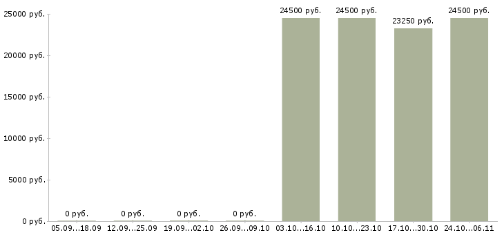 Вакансии продажа компьютерной техники в Хабаровске - Медиана зарплат продажа компьютерной техники в Хабаровске за 2 месяца