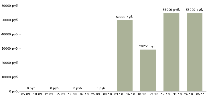 Вакансии работник зала Улан-удэ - Медиана зарплат работник зала Улан-удэ за 2 месяца