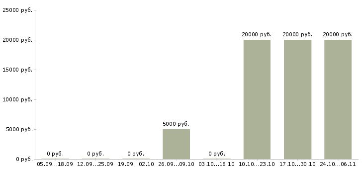 Вакансии расклейщик в Сочи - Медиана зарплат расклейщик в Сочи за 2 месяца
