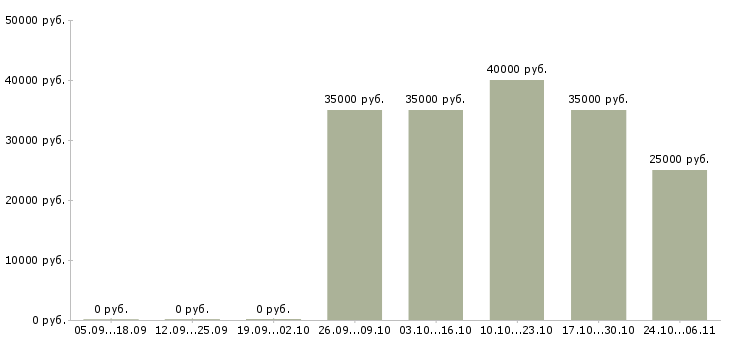 Вакансии региональный представитель Карелия - Медиана зарплат региональный представитель Карелия за 2 месяца