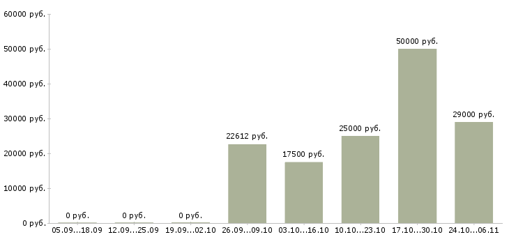 Вакансии ремонтник в Туле - Медиана зарплат ремонтник в Туле за 2 месяца