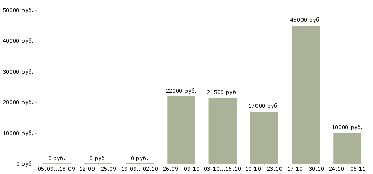 Вакансии ремонтник в Ульяновске - Медиана зарплат ремонтник в Ульяновске за 2 месяца
