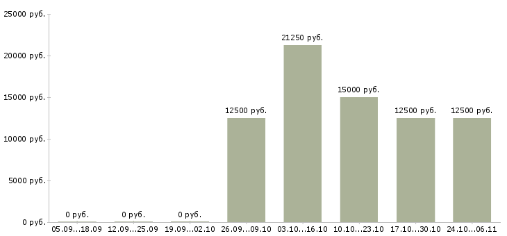 Вакансии руководитель направления в Астрахани - Медиана зарплат руководитель направления в Астрахани за 2 месяца