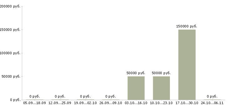 Вакансии руководитель технической службы в Владимире - Медиана зарплат руководитель технической службы в Владимире за 2 месяца