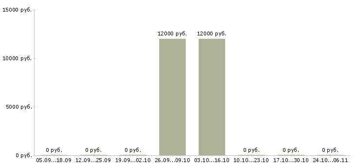 Вакансии санитарка в Иваново - Медиана зарплат санитарка в Иваново за 2 месяца
