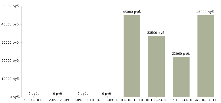 Вакансии сортировщик в Орле - Медиана зарплат сортировщик в Орле за 2 месяца