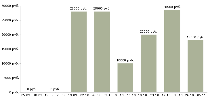 Вакансии сотрудник интернет магазина в Раменском - Медиана зарплат сотрудник интернет магазина в Раменском за 2 месяца