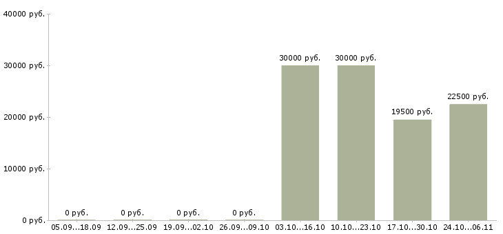 Вакансии сотрудник охраны в Вологде - Медиана зарплат сотрудник охраны в Вологде за 2 месяца