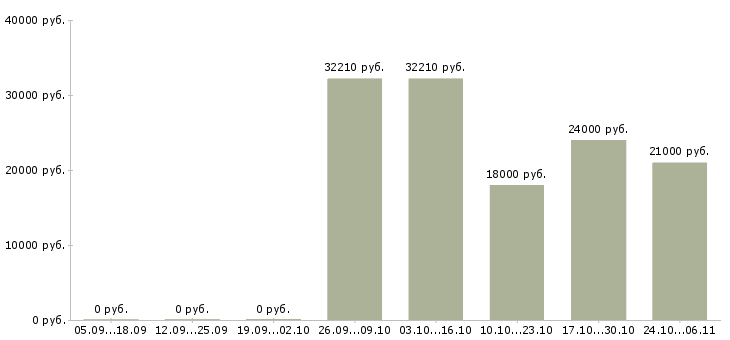 Вакансии сотрудник охраны в Кирове - Медиана зарплат сотрудник охраны в Кирове за 2 месяца
