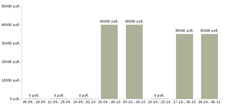 Вакансии сотрудник охраны в Клине - Медиана зарплат сотрудник охраны в Клине за 2 месяца