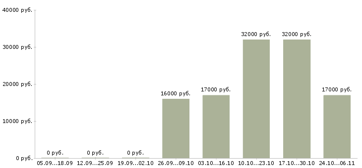 Вакансии специалист контактного центра Ростов-на-дону - Медиана зарплат специалист контактного центра Ростов-на-дону за 2 месяца