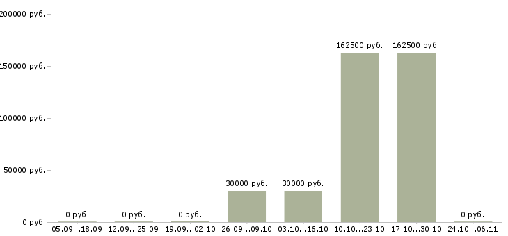 Вакансии специалист отдела внедрения Ростов-на-дону - Медиана зарплат специалист отдела внедрения Ростов-на-дону за 2 месяца