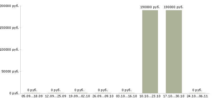 Вакансии специалист отдела персонала в Кургане - Медиана зарплат специалист отдела персонала в Кургане за 2 месяца