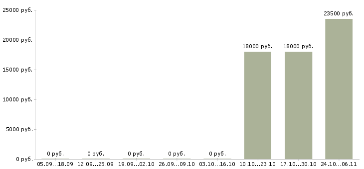 Вакансии специалист по кредитованию в Туле - Медиана зарплат специалист по кредитованию в Туле за 2 месяца