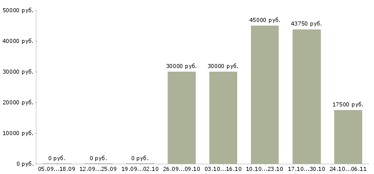 Вакансии специалист по работе с залогами в Краснодаре - Медиана зарплат специалист по работе с залогами в Краснодаре за 2 месяца