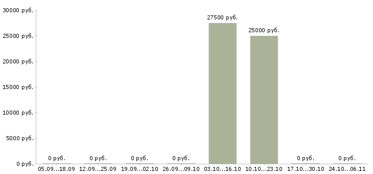 Вакансии специалист по сопровождению договоров в Кемерово - Медиана зарплат специалист по сопровождению договоров в Кемерово за 2 месяца